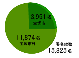 存続への署名数